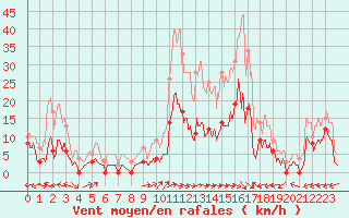 Courbe de la force du vent pour Montmlian (73)