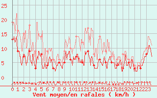 Courbe de la force du vent pour Ble / Mulhouse (68)