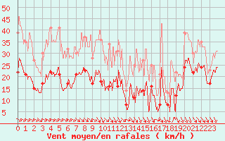 Courbe de la force du vent pour Les Sauvages (69)