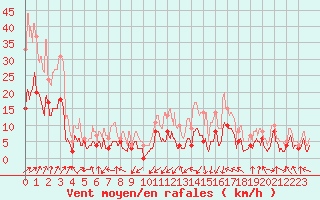 Courbe de la force du vent pour Saint-Etienne (42)