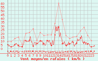 Courbe de la force du vent pour Chambry / Aix-Les-Bains (73)