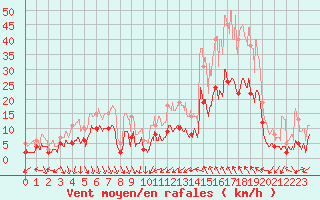 Courbe de la force du vent pour Nmes - Courbessac (30)