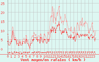 Courbe de la force du vent pour Strasbourg (67)