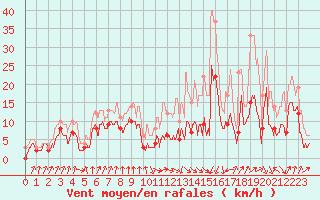 Courbe de la force du vent pour Auch (32)