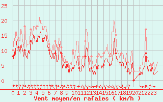 Courbe de la force du vent pour Saint-Etienne (42)