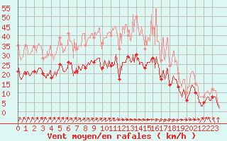 Courbe de la force du vent pour Alenon (61)