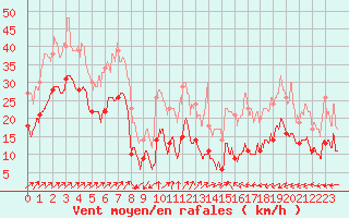 Courbe de la force du vent pour Figari (2A)