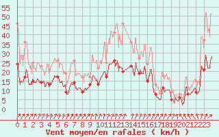 Courbe de la force du vent pour Romorantin (41)