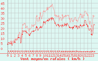 Courbe de la force du vent pour Cap de la Hague (50)