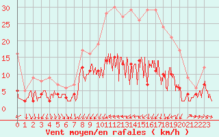 Courbe de la force du vent pour Metz (57)
