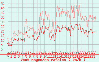 Courbe de la force du vent pour Lanvoc (29)