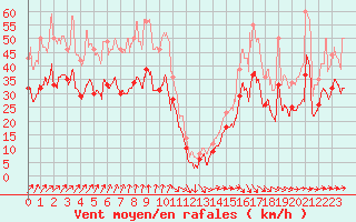 Courbe de la force du vent pour Cap de la Hague (50)