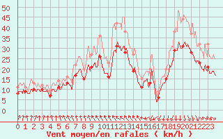 Courbe de la force du vent pour Chlons-en-Champagne (51)