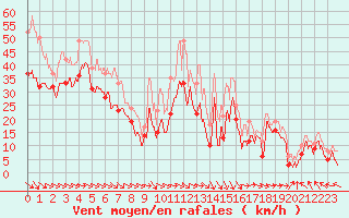 Courbe de la force du vent pour Marignane (13)