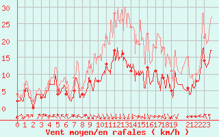 Courbe de la force du vent pour Lyon - Saint-Exupry (69)