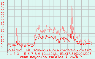 Courbe de la force du vent pour Epinal (88)