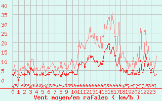 Courbe de la force du vent pour Albertville (73)