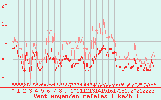 Courbe de la force du vent pour Gourdon (46)