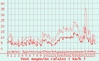 Courbe de la force du vent pour Montauban (82)