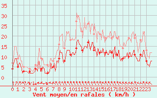 Courbe de la force du vent pour Pommerit-Jaudy (22)