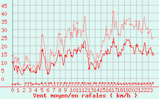 Courbe de la force du vent pour Alpuech (12)