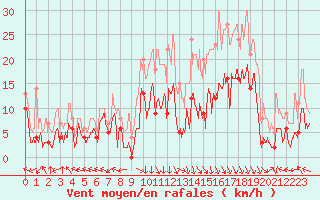 Courbe de la force du vent pour Grenoble/St-Etienne-St-Geoirs (38)