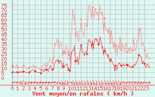 Courbe de la force du vent pour Mende - Chabrits (48)