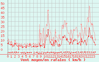 Courbe de la force du vent pour Le Puy - Loudes (43)