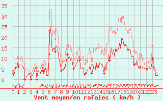 Courbe de la force du vent pour Orange (84)