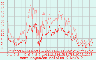 Courbe de la force du vent pour Formigures (66)