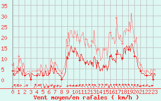 Courbe de la force du vent pour Charleville-Mzires (08)