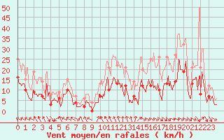 Courbe de la force du vent pour Brive-Souillac (19)