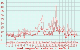 Courbe de la force du vent pour Strasbourg (67)
