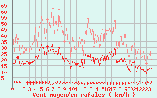 Courbe de la force du vent pour Felletin (23)