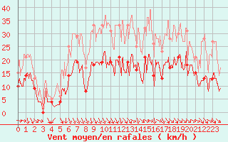 Courbe de la force du vent pour Hyres (83)