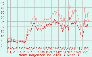 Courbe de la force du vent pour Roanne (42)