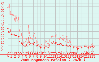 Courbe de la force du vent pour Besanon (25)