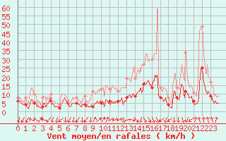 Courbe de la force du vent pour Ambrieu (01)