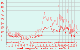 Courbe de la force du vent pour Le Puy - Loudes (43)