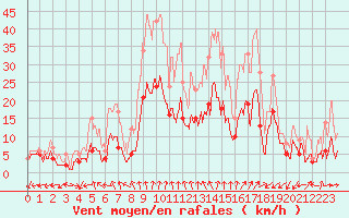 Courbe de la force du vent pour Nancy - Essey (54)