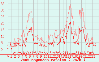 Courbe de la force du vent pour Luchon (31)