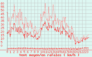 Courbe de la force du vent pour Roanne (42)