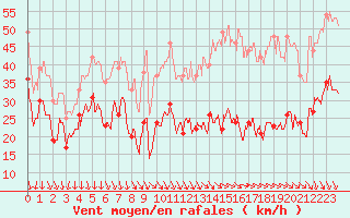 Courbe de la force du vent pour Barfleur - Gatteville-le-Phare (50)