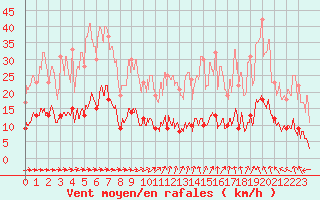 Courbe de la force du vent pour Fix-Saint-Geneys (43)