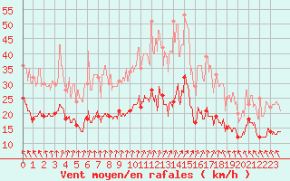 Courbe de la force du vent pour Deauville (14)