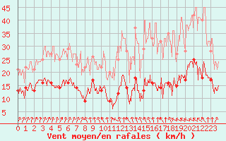 Courbe de la force du vent pour Markstein Crtes (68)