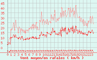 Courbe de la force du vent pour Gourdon (46)