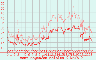 Courbe de la force du vent pour Landivisiau (29)