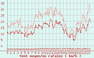 Courbe de la force du vent pour Niort (79)