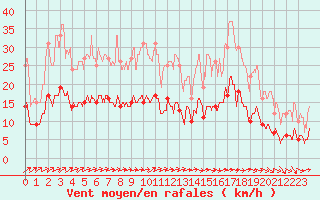 Courbe de la force du vent pour Langres (52) 